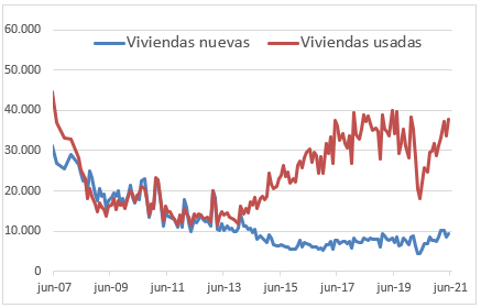 Ventas mensuales de vivienda hasta mayo de 2021.